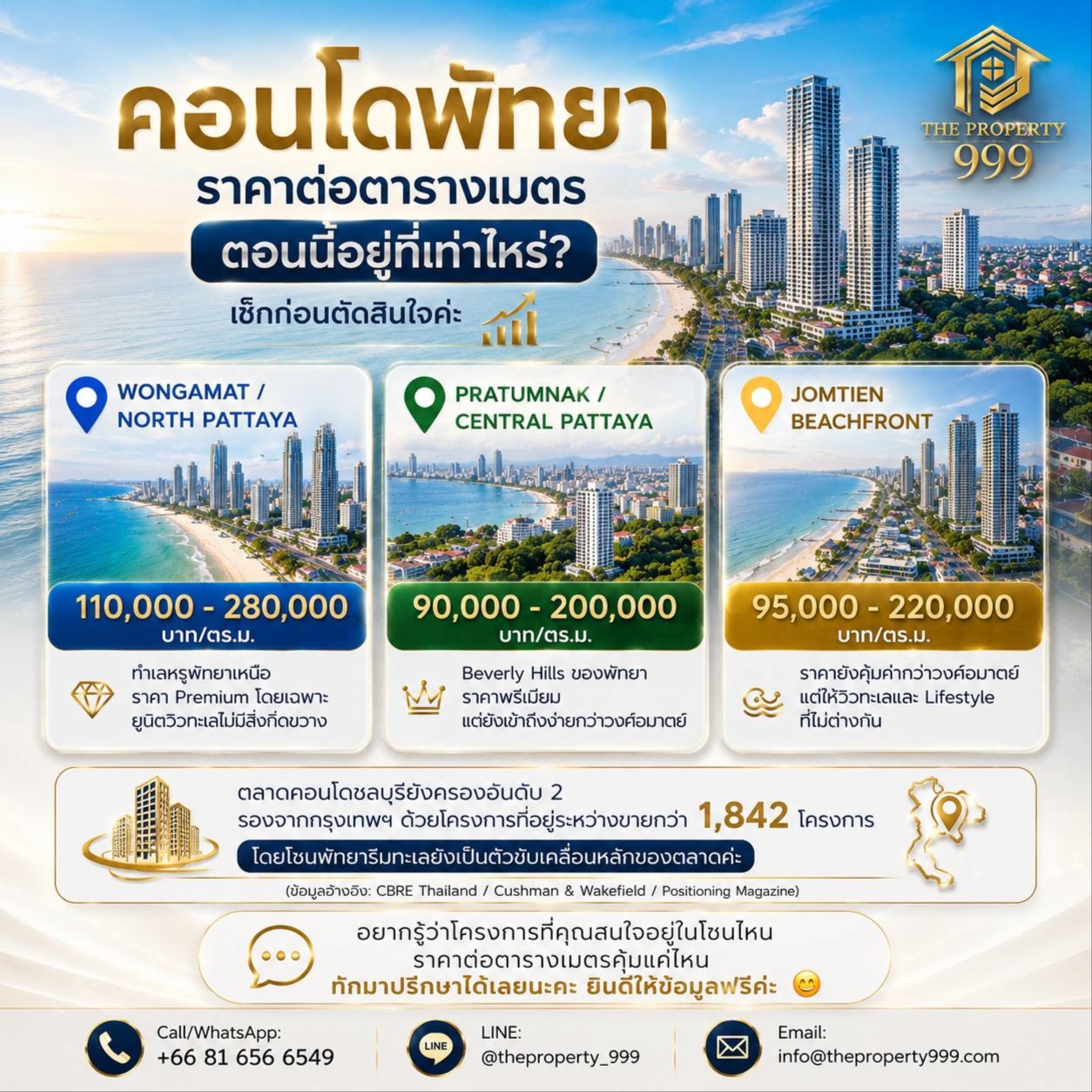 คอนโดพัทยาราคาต่อตารางเมตรตอนนี้อยู่ที่เท่าไหร่? เช็คก่อนตัดสินใจค่ะ 📊