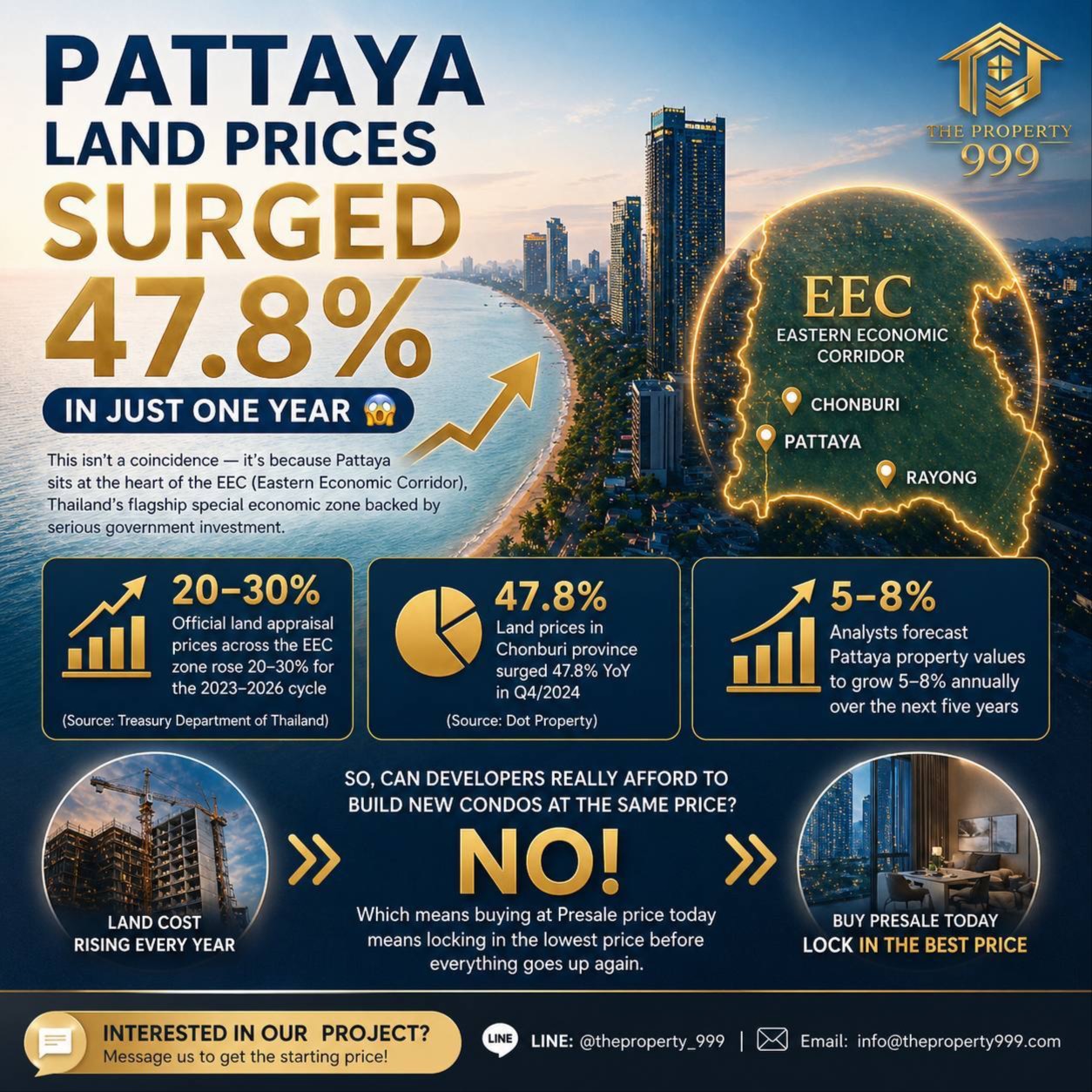 ราคาที่ดินพัทยา ขึ้น 47.8% ในปีเดียว ทำไมถึงไม่ใช่เรื่องบังเอิญ
